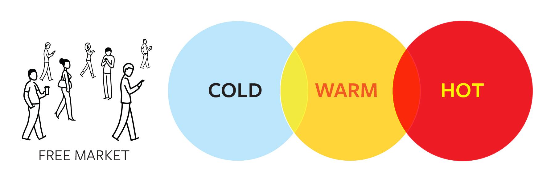 From Cold to Hot: The Art of Identifying and Handling Leads